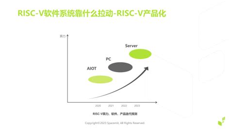 OS2ATC 2022 回顾 如何推动 RISC V 软件生态的建设发展 进迭时空