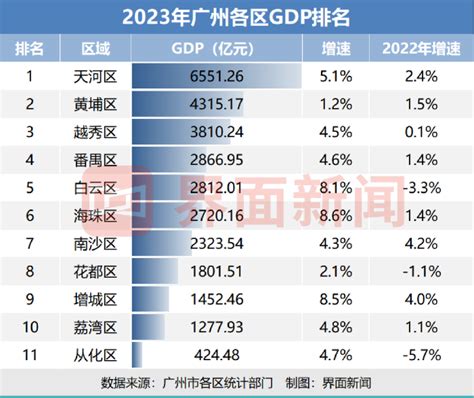 2023年广州各区gdp：黄埔、花都工业未回正，海珠等三区增速超8界面新闻