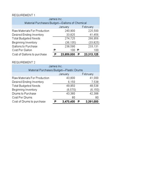 Direct Materials Purchases Budget | PDF