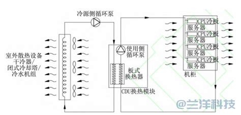 数据中心液冷技术应用研究进展