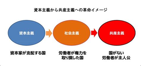 共産主義が実現すると国家が消滅する 国際勝共連合公式サイト｜共産主義に勝利し自由と平和を守り抜く｜勝共連合