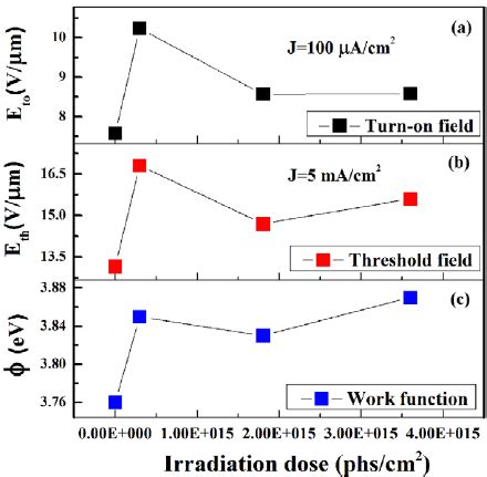 Field Emission Characteristics Of Zno Nanowire Field Emitters A J