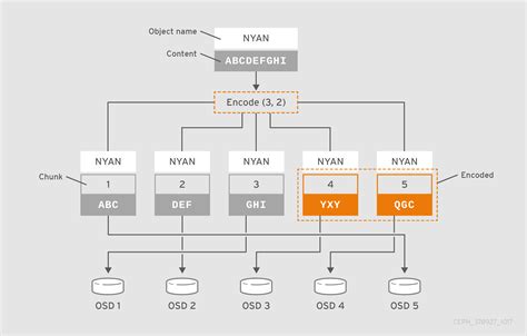 Chapter 2 The Core Ceph Components Red Hat Product Documentation