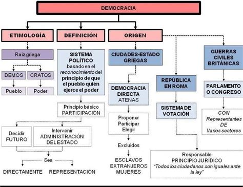 Realiza Un Organizador Grafico Sobre La Democracia Brainly Lat