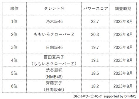 乃木坂46・ももいろクローバーz・日向坂46らが上位に！【z世代が注目する女性アイドルの『タレントパワーランキング』が発表】 Music