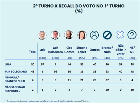 Ipespe Lula Tem 54 E Bolsonaro 46 No Segundo Turno Blog Do