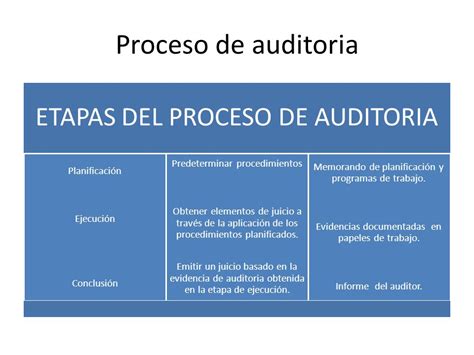 Movimiento Calidad Elemental Fases Del Proceso De Auditoría Enfatizar