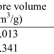 Bet Surface Area Total Pore Volume Micropore Volume And Average Pore