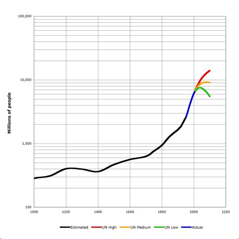 World Population Growth Projections Graph