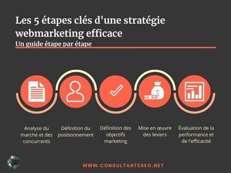 Les 5 étapes pour définir une stratégie webmarketing efficace