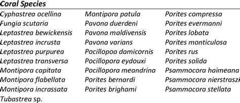 Coral species observed across all surveyed sites (includes recruits ...