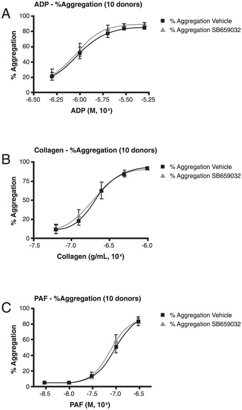 In Vitro Platelet Aggregation Results Of A Adp B Collagen And C Download Scientific