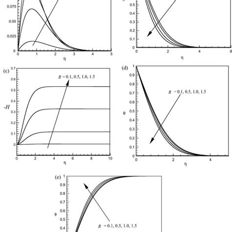 Variation Of A Radial Velocity B Tangential Velocity C Axial Download Scientific