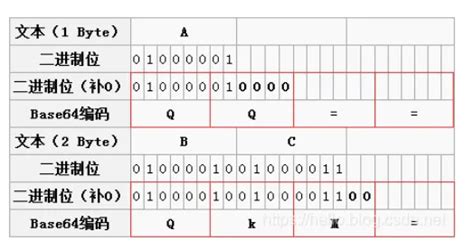 一篇文章彻底弄懂base64编码原理 阿里云开发者社区