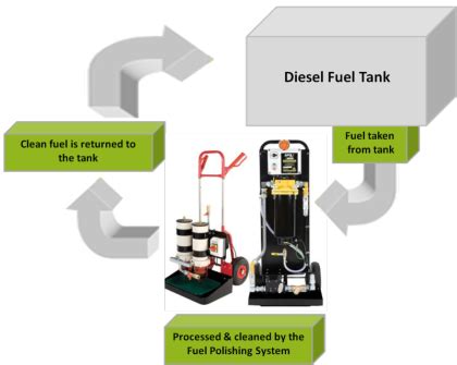 C.P.Fuel Polishing What is Fuel Polishing?