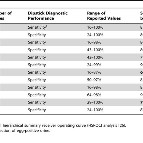 Diagnostic Performance Of Dipstick Detection Of Microhematuria As A