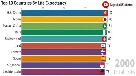 [statistics] Top 10 Countries By Life Expectancy 1960 2018 7