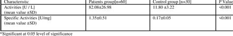 Activities And Specific Activities Of Serum 5 Nucleotidase Of All