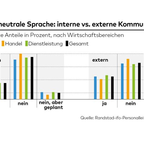 Gender Sprache Jede Dritte Deutsche Firma Verwendet Neutrale Sprache