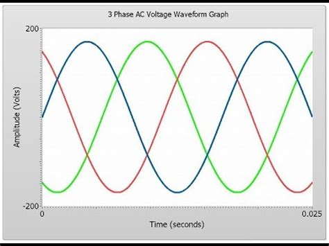 3 Phase Waveform Diagram Voltages Waveforms