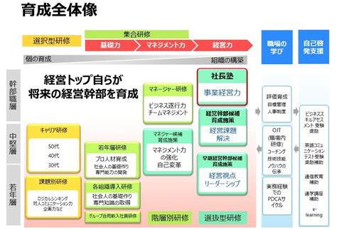 Shionogiのキャリア開発