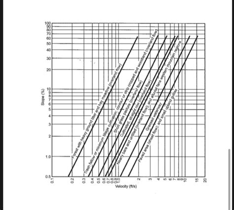 Table 1 Runoff Coefficients For The Rational Method