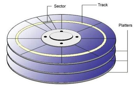 Complete Knowledge About Your Hard Disk Drive Components