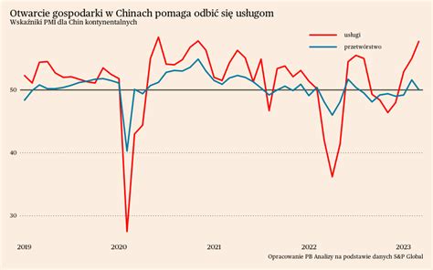Stagnacja przemysłu odbicie w usługach Puls Biznesu pb pl