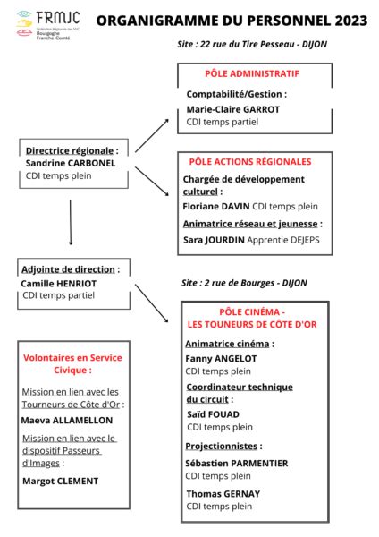 Organigramme Personnel F D Ration R Gionale Des Mjc Bourgogne