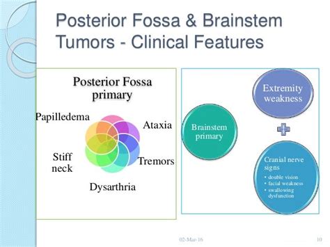 Intra axial posterior fossa tumor