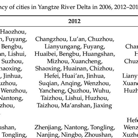 Green Land Use Efficiency Of Cities In Yangtze River Delta In