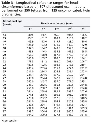 Scielo Brasil Longitudinal Reference Ranges For Fetal Ultrasound