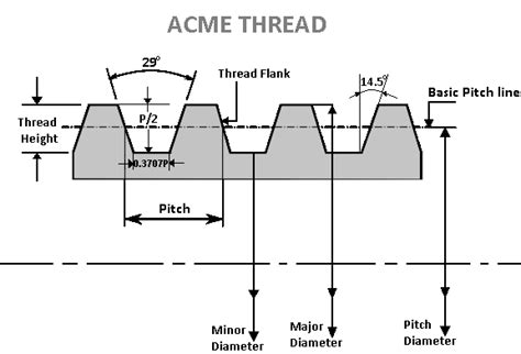 Types of Screw Threads & Screw Thread Terminology [PDF]