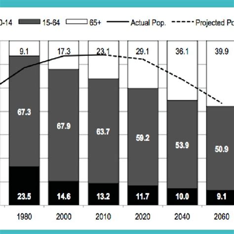 Actual 1960 2010 And Projected 2020 Population Of Japan Left Hand Download Scientific