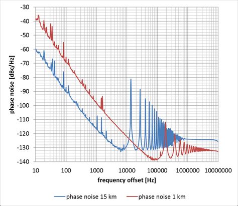 Comparison Of The Phase Noise For Oeos With Km And Km Of Optical