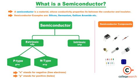 Extrinsic Semiconductor: Definitions, Examples, Facts, Types, Uses, and Sample Questions ...