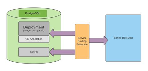 Connecting Petclinic Application To Postgresql Database Service