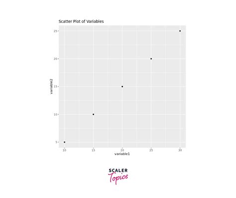 Correlation Testing In R Programming Scaler Topics