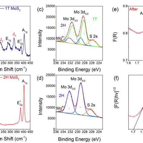 Absorption Spectra Of Mos2 Nanosheets In A Solution After Microwave Download Scientific Diagram