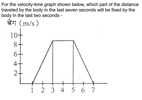 For The Velocity Time Graph Shown In The Figure Below The Distance