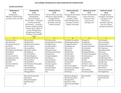 Taksonomi Bloom Revisi Dan Kata Kerja Operasional Ranah Kognitif