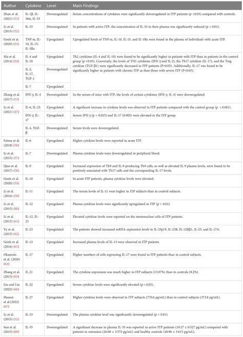 Frontiers The Link Between Immune Thrombocytopenia And The Cytokine