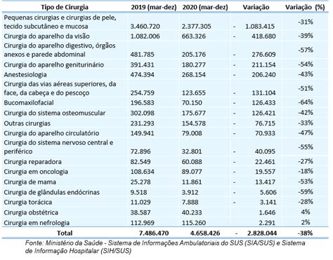 SUS tem quase 3 milhões de cirurgias eletivas suspensas