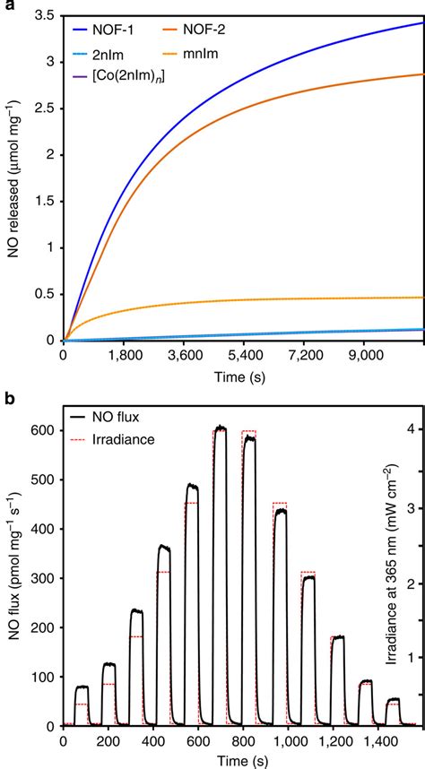 Photoinduced NO Releasing Properties A The Photoreactivity Of The