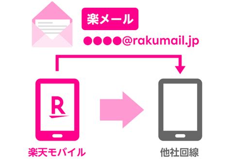 楽メール持ち運び オプションサービス 楽天モバイル