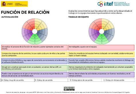 Autoevaluación Aprendiendo con robots Cómo funcionan tus sentidos y