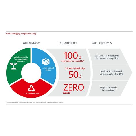 henkel sets   ambitious targets  sustainable packaging