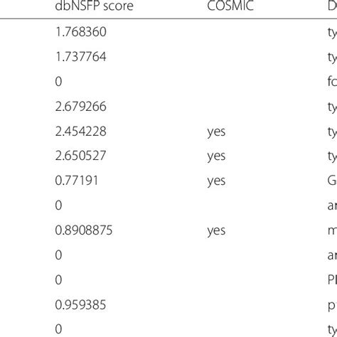 Abbreviations Cosmic Catalogue Of Somatic Mutations In Cancer Cve