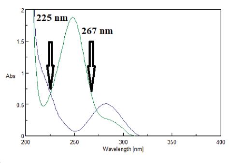 Zero Absorption Spectrum Of G Ml Dcl Blue Line Overlaid With