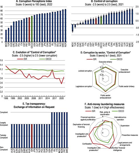 1 Key Policy Insights OECD Economic Surveys Israel 2023 OECD ILibrary